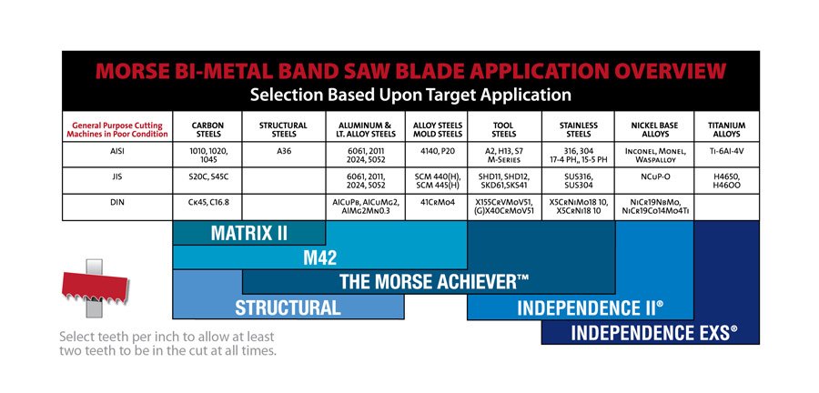 Metal Band Saw Blade Chart