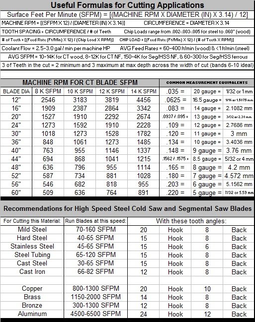 Cold Saw Blade Chart